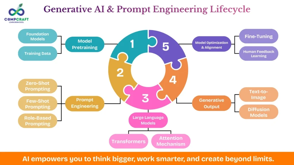 GENERATIVE AI PROMPT ENGINERING LIFECYCLE