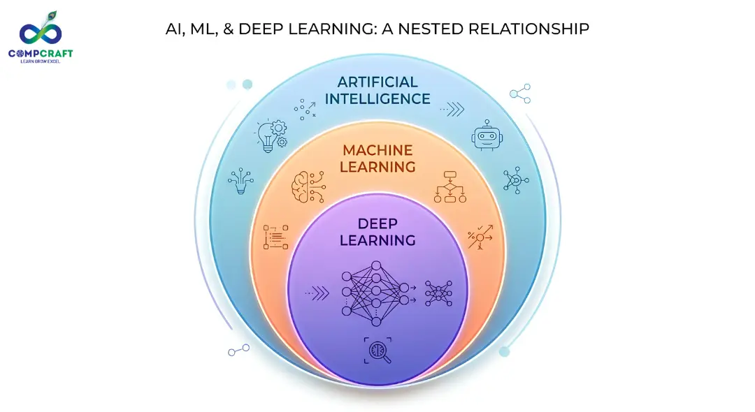 AI vs Machine Learning vs Deep Learning hierarchy diagram showing nested structure explaining relationship between artificial intelligence, machine learning and deep learning concepts