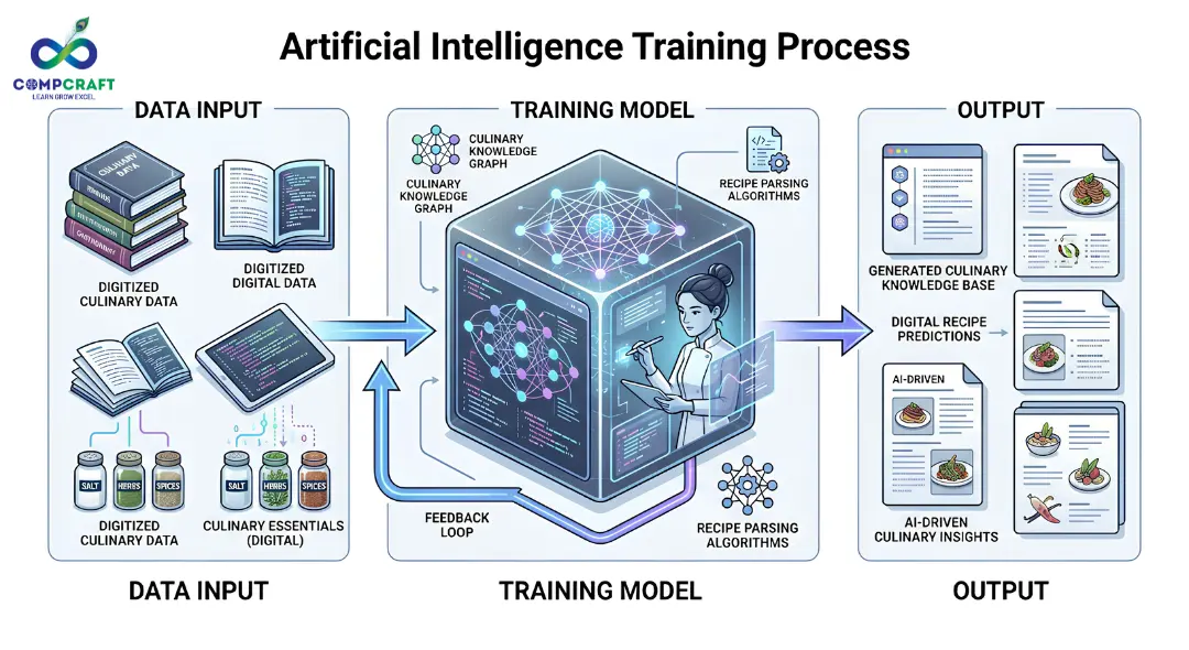 ai model pretraining process data training output diagram