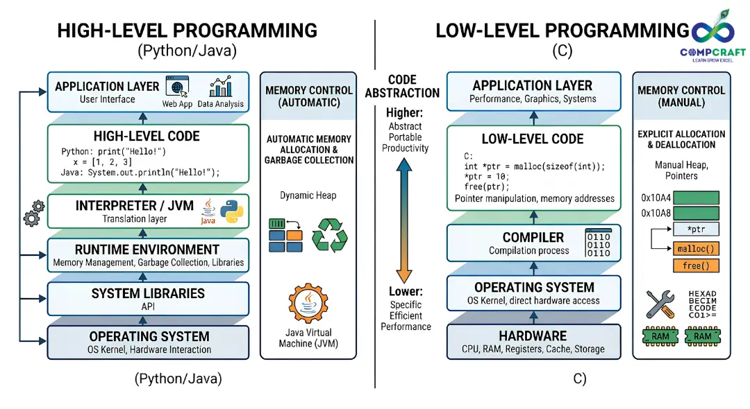 Diagram explaining difference between low level and high level programming languages including C Java and Python