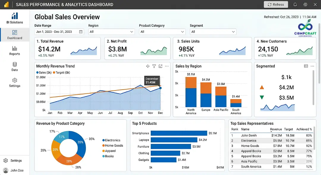 Interactive Power BI dashboard with charts filters and KPI metrics used in modern business intelligence and analytics