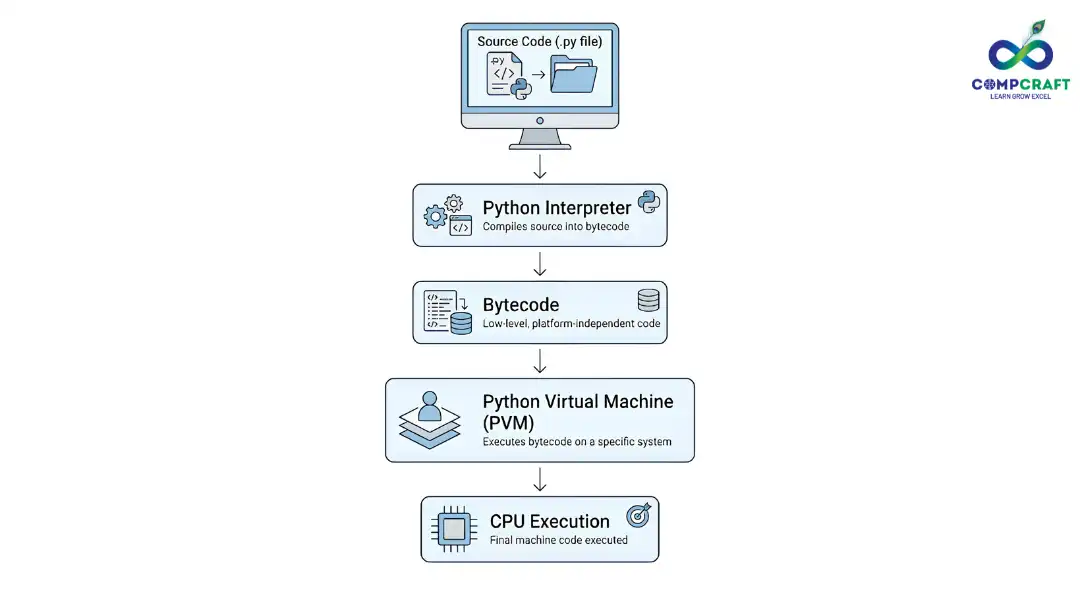 Diagram explaining how Python code is executed using interpreter bytecode and virtual machine in software development