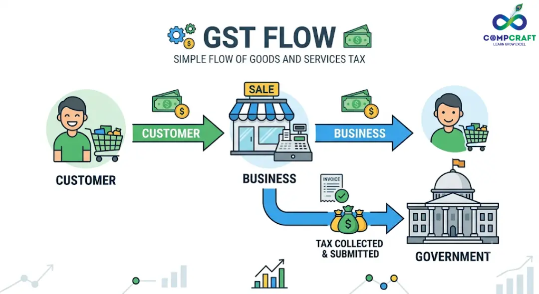 4K educational infographic, clean white background, GST definition explained visually, arrows showing tax flow from customer to government, minimal modern design, clear labels, professional accounting illustration, high clarity